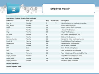 Employee Master
1)Table Name:- Employee_Master
Description:- Personal Details of the Employee
Field name

Data type

Size

Emp_id

Number

5

Emp_Name
Street
Area
City

Varchar
Varchar
Varchar
Varchar

30
30
15
10

Name of the Employee.
Street Address of the Employee.
Area of the Employee.
City of the Employee.

Pin_code

Varchar

9

Pin Code of the Employee city.

State
Contact_Number
Email_Id
Designation
Fax

Varchar
Varchar
Varchar
Varchar
Varchar

10
15
255
15
15

State of the Employee.
Contact No of the Employee. E.g. no
Email Address of the Employee.
Designation of the Employee.
Fax no of the Employee.

DOB

Date

10

Date Of Birth of Employee.

DOJ

Date

10

Date of Joining of the Employee.

Login_type

Numeric

15

Type of Login .e.g. 1 for Admin, 2 for User

Login_Allowed

Boolean

5

Login Allowed to Employee or not.

Login_Name
Login_Password

Varchar
Varchar

15
15

User Name of the Employee.
Password of the Employee.

Foreign Key Detail :Foreign Key Field name :-

Constraints
PK

Description
Identification no of Employee in number.

 