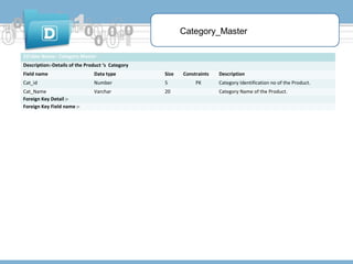 Category_Master
2)Table Name:- Category Master
Description:-Details of the Product ‘s Category
Field name

Data type

Size

Cat_id

Number

5

Cat_Name
Foreign Key Detail :Foreign Key Field name :-

Varchar

20

Constraints
PK

Description
Category Identification no of the Product.
Category Name of the Product.

 