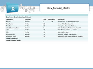 Raw_Material_Master
3)Table Name:- Raw_Material_Master
Description:- Details About Raw Materials
Field name

Data type

Size

Constraints

Raw_id

Number

5

Raw_Name
Raw_Desc
Latest_Purchase_Rate
UOM

Varchar
Varchar
Number
Varchar

20
30
6
10

Name of the Raw Material.
Description About Raw Material.
Rate at which we Purchase the Material.
Unit of Measurement.e.g in inche

QOH

Varchar

10

Quantity On Hand.

Minimum_Qty
Maximum_Order
Foreign Key Detail :Foreign Key Field name :-

Number
Number

10
10

Minimum Stock of Raw Material.
Maximum Order of Raw Materials Allowed.

PK

Description
Identification no of the Raw Material.

 