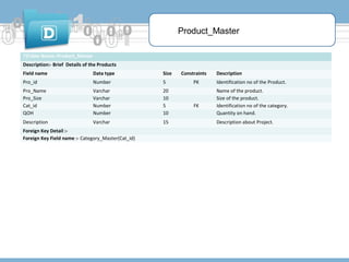 Product_Master
7)Table Name:-Product_Master
Description:- Brief Details of the Products
Field name

Data type

Size

Pro_id

Number

5

Pro_Name
Pro_Size
Cat_id
QOH

Varchar
Varchar
Number
Number

20
10
5
10

Description

Varchar

15

Foreign Key Detail :Foreign Key Field name :- Category_Master(Cat_id)

Constraints
PK

FK

Description
Identification no of the Product.
Name of the product.
Size of the product.
Identification no of the category.
Quantity on hand.
Description about Project.

 