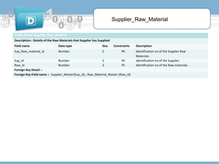 Supplier_Raw_Material
)Table Name:-Supplier_Raw_Material
Description:- Details of the Raw Materials that Supplier has Supplied
Field name

Data type

Size

Sup_Raw_material_id

Number

5

Constraints
PK

Sup_id
Number
5
FK
Raw_id
Number
5
FK
Foreign Key Detail :Foreign Key Field name :- Supplier_Master(Sup_id) , Raw_Material_Master (Raw_id)

Description
Identification no of the Supplier Raw
Materials.
Identification no of the Supplier.
Identification no of the Raw materials.

 