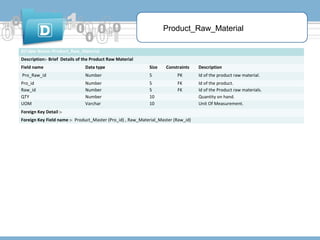 Product_Raw_Material
8)Table Name:-Product_Raw_Material
Description:- Brief Details of the Product Raw Material
Field name

Data type

Size

Constraints

Pro_Raw_id

Number

5

PK

Id of the product raw material.

Pro_id
Raw_id
QTY
UOM

Number
Number
Number
Varchar

5
5
10
10

FK
FK

Id of the product.
Id of the Product raw materials.
Quantity on hand.
Unit Of Measurement.

Foreign Key Detail :Foreign Key Field name :- Product_Master (Pro_id) , Raw_Material_Master (Raw_id)

Description

 