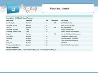 Purchase_Master
9)Table Name:-Purchase _Header
Description:- Brief Details About Purchase
Field name

Data type

Size

Purchase_id

Number

5

Purchase_bill_no
Sup_id
Purchase_bill_date
Purchase_Receive_Date

Varchar
Number
Date
Date

10
5
10
10

Emp_id

Number

5

Total_Amt
Discount
Tax.
Net _Amt
Transportation_Details

Number
Number
Number
Number
Varchar

Constraints

10
10
10
10
50

PK
FK

FK

Foreign Key Detail :Foreign Key Field name :- Supplier_Master ( Sup_id) , Employee_Master(Emp_id)

Description
Id of the Purchase.
Bill no of the Purchase.
Id of the supplier.
Date of the Purchase.
Date of the Purchase Receive.
Emp id of the Purchase receives.
Total Amt of the Purchase.
Discount given to Purchaser.
Tax as per Government Rule.
Total Amt.
Details of the Transportation.

 