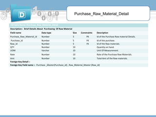Purchase_Raw_Material_Detail
10)Table Name:-Purchase_Raw_Material_Detail
Description:- Brief Details About Purchasing Of Raw Material
Field name

Data type

Size

Constraints

Description

Purchase_Raw_Material_id

Number

5

PK

Id of the Purchase Raw material Details.

Purchase_id
Raw_id
QTY
UOM

Number
Number
Number
Varchar

5
5
10
10

FK
FK

Id of the purchase.
Id of the Raw materials.
Quantity on hand.
Unit Of Measurement.

Rate

Number

10

Rate of the Purchase Raw Materials.

Amt
Number
10
Total Amt of the Raw materials.
Foreign Key Detail :Foreign Key Field name :- Purchase _Master(Purchase_id) , Raw_Material_Master (Raw_id)

 