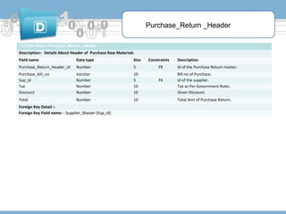 Purchase_Return _Header
11)Table Name:-Purchase_Return _Header
Description:- Details About Header of Purchase Raw Materials
Field name

Data type

Size

Purchase_Return_Header_id

Number

5

Purchase_bill_no
Sup_id
Tax
Discount

Varchar
Number
Number
Number

10
5
10
10

Total

Number

10

Foreign Key Detail :Foreign Key Field name: - Supplier_Master (Sup_id)

Constraints
PK
FK

Description
Id of the Purchase Return master.
Bill no of Purchase.
Id of the supplier.
Tax as Per Government Rules.
Given Discount.
Total Amt of Purchase Return.

 