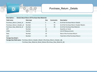 Purchase_Return _Details
12)Table Name:-Purchase_Return _Details
Description:-

Details About Return Of Purchase Raw Materials

Field name

Data type

Size

Constraints

Description

Purchase_Return_Detail_id

Number

5

PK

Id of the Purchase Return Details

Purchase_Return_Header_id
Purchase_Raw_Material_id
QTY
UOM

Number
Number
Number
Varchar

5
5
10
10

FK
FK

Id of the Purchase Return Header Master.
Id of the Purchase Raw Material.
Quantity on hand.
Unit Of Measurement.

Rate

Number

10

Rate of the Purchase Return

Amt
Number
10
Total Amt of the Purchase Return
Foreign Key Detail :Foreign Key Field name: - Purchase_Return_Header_Master (Purchase_Return_Header_id),
Purchase_Raw_Material_Detail_Master (Purchase_Raw_Material_id)

 