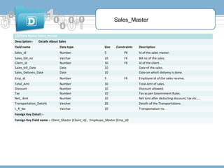 Sales_Master
13)Table Name:-Sales_Header
Description:-

Details About Sales

Field name

Data type

Size

Constraints

Sales_id

Number

5

PK

Id of the sales master.

Sales_bill_no
Client_id
Sales_bill_Date
Sales_Delivery_Date

Varchar
Number
Date
Date

10
10
10
10

FK
FK

Bill no of the sales.
Id of the client.
Date of the sales.
Date on which delivery is done.

Emp_id

Number

5

FK

Employee id of the sales receive.

Total_Amt
Discount
Tax
Net_ Amt
Transportation_Details

Number
Number
Number
Number
Varchar

10
10
10
10
20

Total Amt of sales.
Discount allowed.
Tax as per Government Rules.
Net Amt after deducting discount, tax etc…..
Details of the Transportations.

L_R_No

Varchar

10

Transportation no.

Foreign Key Detail :Foreign Key Field name :- Client_Master (Client_id) , Employee_Master (Emp_id)

Description

 