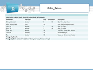 Sales_Return
15)Table Name:-Sales_Return_Header
Description:- Details of the Return of Products that we have sold
Field name

Data type

Size

Sales_Return_id

Number

5

Sales_Return_date
Client_id
Sales_id
Total_Amt

Date
Number
Number
Number

10
5
5
10

Discount

Number

Constraints

10

Tax
Number
10
Foreign Key Detail :Foreign Key Field name :- Client_Master(Client_id) , Sales_Master (sales_id)

Description

PK

Id of the sales return.

FK
FK

Date at which sales is return.
Id of the client.
Id of the sales.
Total Amt of the sales Return.
Discount We got.
Tax as per Government Rules.

 