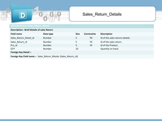 Sales_Return_Details
16)Table Name:-Sales_Return_Details
Description:- Brief Details of sales Return
Field name

Data type

Size

Sales_Return_Detail_id

Number

5

PK

Id of the sales returns details.

Sales_Return_id
Pro_id
QTY
Foreign Key Detail :-

Number
Number
Number

5
5
10

FK
FK

Id of the sales return.
Id of the Product.
Quantity on hand.

Foreign Key Field name :- Sales_Return_Master (Sales_Return_id)

Constraints

Description

 