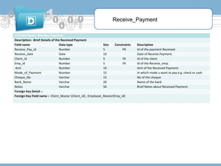Receive_Payment
17)Table Name:-Receive_Payment
Description:- Brief Details of the Received Payment
Field name
Data type
Size
Constraints
Receive_Pay_id
Number
5
PK
Receive_date
Date
10
Client_id
Number
5
FK
Emp_id
Number
5
FK
Amt
Number
10
Mode_of_Payment
Number
15
Cheque_No
Varchar
15
Bank_Name
Varchar
20
Notes
Varchar
50
Foreign Key Detail :Foreign Key Field name :- Client_Master (Client_id) , Employee_Master(Emp_id)

Description
Id of the payment Received.
Date of Receive Payment.
Id of the client.
Id of the Receive_emp.
Amt of the Received Payment.
In which mode u want to pay e.g. check or cash.
No of the cheque
Name of the bank
Brief Notes about Received Payment.

 