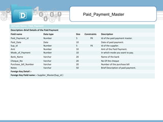 Paid_Payment_Master
18)Table Name:- Paid_Payment
Description:-Brief Details of the Paid Payment
Field name

Data type

Size

Paid_Payment_id

Number

5

Paid_Date
Sup_id
Amt
Mode_of_Payment

Date
Number
Number
Number

10
5
10
10

Bank_Name

Varchar

20

Name of the bank

20
20
50

No Of the cheque
Number of the purchase bill
Brief Description of paid payment.

Cheque_No
Varchar
Purchase_bill_Number
Varchar
Notes
Varchar
Foreign Key Detail :Foreign Key Field name :- Supplier_Master(Sup_id )

Constraints
PK
FK

Description
Id of the paid payment master.
Date of paid payment.
Id of the supplier.
Amt of the Paid Payment.
In which mode you want to pay.

 