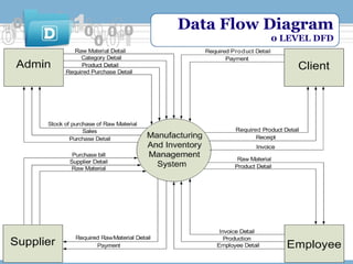 Data Flow Diagram
0 LEVEL DFD

 