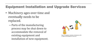 Equipment Installation and Upgrade Services
• Machinery ages over time and
eventually needs to be
replaced.
– Parts of the manufacturing
process may be shut down to
accommodate the removal of
existing equipment and
installation of new equipment.
Figure 72. Equipment installation. Developed by LINCS
in Supply Chain Management Consortium.
 