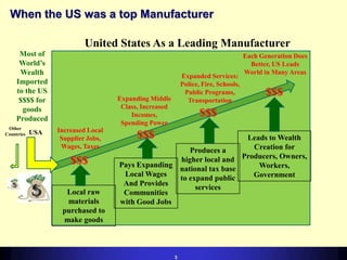 When the US was a top Manufacturer
United States As a Leading Manufacturer
Most of
Worlds
Wealth
Imported
to the US
$$$$ for
goods
Produced
Other
Countries

USA

Expanded Services:
Police, Fire, Schools,
Public Programs,
Transportation

Expanding Middle
Class, Increased
Incomes,
Spending Power
Increased Local
Supplier Jobs,
Wages, Taxes

$$$
Local raw
materials
purchased to
make goods

Each Generation Does
Better, US Leads
World in Many Areas

$$$

$$$

$$$

Leads to Wealth
Creation for
Produces a
higher local and Producers, Owners,
Pays Expanding
Workers,
national tax base
Local Wages
Government
to expand public
And Provides
services
Communities
with Good Jobs

3

 