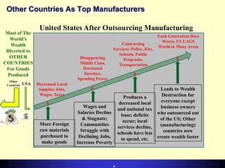 Other Countries As Top Manufacturers
Most of The
Worlds
Wealth
Diverted to
OTHER
COUNTRIES
For Goods
Produced
Other
Countries

USA

United States After Outsourcing Manufacturing

Disappearing
Middle Class,
Decreased
Incomes,
Spending Power
Decreased Local
Supplier Jobs,
Wages, Taxes

$

More Foreign
raw materials
purchased to
make goods

Contracting
Services: Police, Fire,
Schools, Public
Programs,
Transportation

Each Generation Does
Worse, US LAGS
World in Many Areas

$

$

$

Leads to Wealth
Destruction for
Produces a
everyone except
decreased local
business owners
and national tax
who outsourced out
base; deficits
of the US; Other
occur; local
(manufacturing)
services decline,
countries now
schools have less
create wealth faster
to spend, etc.

Wages and
Salaries Decline
& Stagnate;
Communities
Struggle with
Declining Jobs,
Increase Poverty

4

 