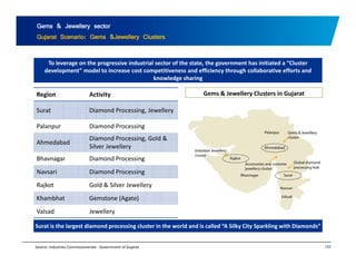 Gems & Jewellery sector 
Gujarat Scenario: Gems &Jewellery Clusters 
To leverage on the progressive industrial sector of the state, the government has initiated a “Cluster 
development” model to increase cost competitiveness and efficiency through collaborative efforts and 
knowledge sharing 
Region Activity 
Surat Diamond Processing, Jewellery 
Gems & Jewellery Clusters in Gujarat 
Palanpur Diamond Processing 
Ahmedabad 
Diamond Processing, Gold & 
Silver Jewellery 
Bhavnagar Diamond Processing 
Navsari Diamond Processing 
Rajkot Gold & Silver Jewellery 
Khambhat Gemstone (Agate) 
Valsad Jewellery 
S i h l di d i l i h ld d i ll d Silk Ci S kli i h Di d ” 
100 
Surat is the largest diamond processing cluster in the world and is called “A Silky City Sparkling with Diamonds” 
Source: Industries Commissionerate ‐ Government of Gujarat 
 