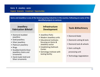 Gems & Jewellery sector 
Gujarat Scenario: Investment Opportunities 
Gems and Jewellery is one of the fastest growing Industries in the country. Following are some of the 
identified projects to venture: 
Jewellery 
Fabrication &Retail 
Infrastructure 
Development Tools &Machinery 
• Diamond studded 
jewellery 
• Gold jewellery 
• Silver jewellery 
• Jewellery Parks 
• Modern Jewellery units 
• Educational institutes 
focusing on Gems & 
• Diamond blade 
• Diamond cutting & tools 
• Platinum jewellery Jewellery sector 
d l h l 
• Rings 
• Establishing Hallmark 
• Studded Gold & Silver 
Center 
jewellery chains and 
• Gemology institute with 
• Diamond tools & wheels 
• Gem cutting & 
j y processing unit 
ornaments 
testing facility 
• Hand made Gold and 
Silver ornaments 
• Technology Upgradation 
106 
 