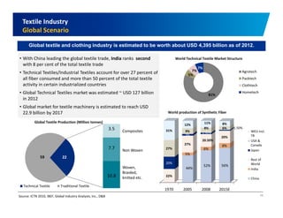 Textile Industry 
Global Scenario 
Global textile and clothing industry is estimated to be worth about USD 4,395 billion as of 2012. 
• With China leading the global textile trade, India ranks second World Technical Textile Market Structure 
with 8 per cent of the total textile trade 
7% 
7% 
5% 
Agrotech 
Packtech 
Clothtech 
Hometech 
• Technical Textiles/Industrial Textiles account for over 27 percent of 
all fiber consumed and more than 50 percent of the total textile 
activity in certain industrialized countries 
• Global Technical Textiles market was estimated ~ USD 127 billion 
81% 
World production of Synthetic Fiber 
in 2012 
• Global market for textile machinery is estimated to reach USD 
22.9 billion by 2017 
Global Textile Production (Million tonnes) 
11% 8% 
3.5 
7.7 
Composites 
20.50% 
27% 8% 
Non Woven 
6% 
20% 
3% 
2.50% 
1.50% 
27% 
9% 
8% 6% 
31% 
12% WEU incl. 
TR 
USA & 
Canada 
Japan 
59 22 
10.8 
Woven, 
Braided, 
knitted etc 
44% 
52% 56% 
5% 
20% 
22% 
Rest of 
World 
India 
Chi 
Technical Textile Traditional Textile 
etc. 
1970 2005 2008 2015E 
China 
Source: ICTN 2010, IBEF, Global Industry Analysts, Inc., D&B 11 
 