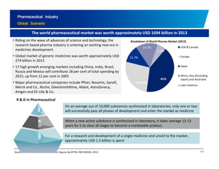 Pharmaceutical Industry 
Global Scenario 
The world pharmaceutical market was worth approximately USD 1094 billion in 2013 
Breakdown of World Pharma Market (2012) 
14.7% 
5.9% 
USA & Canada 
• Riding on the wave of advances of science and technology, the 
research based pharma industry is entering an exciting new era in 
medicines development. 
11.7% Europe 
Japan 
• Global market of generic medicines was worth approximately USD 
274 billion in 2013 
• 17 high growth emerging markets including China, India, Brazil, 
Russia and Mexico will contribute 28 per cent of total spending by 
41% 
[VALUE] 
Africa, Asia (Excluding 
Japan) and Austrailia 
Latin America 
2015, up from 12 per cent in 2005 
• Major pharmaceutical companies include Pfizer, Novartis, Sanofi, 
Merck and Co., Roche, GlexoSmithKline, Abbot, AstraZeneca, 
Amgen and Eli Lilly & Co. 
On an average out of 10,000 substances synthesized in laboratories, only one or two 
will successfully pass all phases of development and enter the market as medicine 
R & D in Pharmaceutical 
When a new active substance is synthesized in laboratory, it takes average 12‐13 
years for it to clear all stages to become a marketable product 
For a research and development of a single medicine and unveil to the market, 
approximately USD 1.5 billion is spent 
Source: The Pharmaceutical Industry in Figures by EFPIA; IMS MIDAS, 2013 110 
 