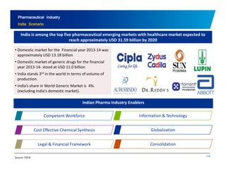 Pharmaceutical Industry 
India Scenario 
India is among the top five pharmaceutical emerging markets with healthcare market expected to 
reach approximately USD 31.59 billion by 2020 
• Domestic market for the Financial year 2013‐14 was 
approximately USD 13.18 billion 
• Domestic market of generic drugs for the financial 
year 2013‐14‐ stood at USD 11.0 billion 
• India stands 3rd in the world in terms of volume of 
production. 
• India’s share in World Generic Market is 4%. 
(excluding India’s domestic market). 
Indian Pharma Industry Enablers 
Competent Workforce Information & Technology 
Cost Effective Chemical Synthesis Globalization 
Legal & Financial Framework Consolidation 
Source: FDCA 112 
 