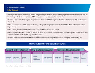 Pharmaceutical Industry 
India Scenario 
• Indian pharmaceutical industry covers very wide spectrum of products ranging from simple healthcare pills to 
intricate products like vaccines, r‐DNA products and hi‐tech cardiac stents etc. 
• Pharma sector in India is highly fragmented with over 20,000 registered units; which meets 70% of domestic 
demand 
• India houses around 8000 manufacturing units, producing approximately 1500 APIs (Active Pharmaceutical 
Ingredients) 
• India is likely to offer a USD 8 billion market for MNCs across the world 
• India’s exports stood at USD 15.04 billion in 2013‐14, which is approximately 4% of the global share. Over 55% 
exports of India are to highly regulated markets 
• Pharma products are exported to over 200 countries with largest destination being US followed by UK 
Pharmaceutical R&D and Product Value Chain 
Research Drug Substance Production Formulated Pre‐Clinical 
Development 
Clinical 
Development 
Primary 
Process 
Development 
Drug Substance 
Production 
Dosage Form 
Development 
Dosage 
Form 
Production 
Discovery 
Research 
and Development Drug Production 
Packaging 
Assembly Logistics 
Source: Report by Corporate Catalyst India; DGCIS 113 
 