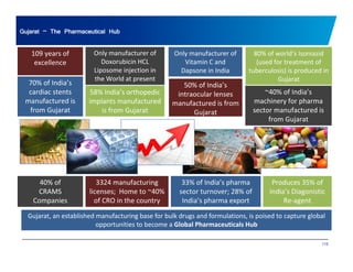 Gujarat – The Pharmaceutical Hub 
109 years of 
excellence 
Only manufacturer of 
Doxorubicin HCL 
Liposome injection in 
the World at present 
70% of India’s 50% of India’s 
80% of world’s Isoniazid 
(used for treatment of 
tuberculosis) is produced in 
Gujarat 
Only manufacturer of 
Vitamin C and 
Dapsone in India 
India s 
cardiac stents 
manufactured is 
from Gujarat 
India s 
intraocular lenses 
manufactured is from 
Gujarat 
~40% of India’s 
machinery for pharma 
sector manufactured is 
from 58% India’s orthopedic 
implants manufactured 
is from Gujarat 
Gujarat 
40% of 3324 manufacturing 33% of India’s pharma Produces 35% of 
CRAMS 
Companies 
India’s Diagonistic 
Re‐agent 
sector turnover; 28% of 
India’s pharma export 
licenses; Home to ~40% 
of CRO in the country 
Gujarat, an established manufacturing base for bulk drugs and formulations, is poised to capture global 
115 
opportunities to become a Global Pharmaceuticals Hub 
 