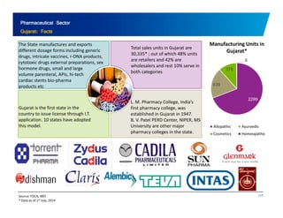 Pharmaceutical Sector 
Gujarat: Facts 
The State manufactures and exports 
different dosage forms including generic 
drugs, intricate vaccines, r‐DNA products, 
cytotoxic drugs external preparations, sex 
hormone drugs small and large 
Total sales units in Gujarat are 
30,335* ; out of which 48% units 
are retailers and 42% are 
wholesalers and rest 10% serve in 
Manufacturing Units in 
Gujarat* 
3 8 
8 
drugs, volume parenteral, APIs, hi‐tech 
cardiac stents bio‐pharma 
products etc 
both categories 
639 
378 
Gujarat is the first state in the 
country to issue license through I.T. 
application. 10 states have adopted 
L. M. Pharmacy College, India’s 
first pharmacy college, was 
established in Gujarat in 1947. 
B. V. Patel PERD Center, NIPER, MS 
2299 
this model. University are other major 
pharmacy colleges in the state. 
Allopathic Ayurvedic 
Cosmetics Homeopathic 
Source: FDCA; IBEF 117 
* Data as of 1st July, 2014 
 