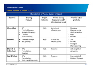 Pharmaceutical Sector 
Pharma Clusters in Gujarat (2/2) 
Characteristic of Pharma clusters in Gujarat 
Location Existing 
Products 
Export 
Potential 
Market‐based/ 
Resource‐based/ 
Infrastructure‐based 
Potential future 
products 
Infrastructure Ahmedabad • API 
• Finished Dosages 
High Market and 
Infrastructure 
• Biological 
Manufacturing 
• Biological Products 
• Contract 
Manufacturing 
• Medical Devices 
• CRO 
• CRAMS 
Vadodara • Finished Dosages High Market and • API 
• Bio‐generics Infrastructure • CRAMS 
• Biological 
Manufacturing 
Bharuch & • APIs High Resource • APIs for global 
Ankleshwar • Formulations 
• Vaccines 
g g 
companies 
Vapi & Valsad • APIs 
• Formulations 
High Resource • Intermediate & 
Finished Dosages 
119 
• Device and Diagnostics 
Source: KPMG Analysis 
 