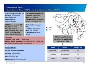 Pharmaceutical Sector 
Special Economic Zones (“SEZ”) and Special Investment Regions (“SIR”) 
Zydus Infrastructure Pvt. Ltd. 
Location: Ahmedabad 
Area: 49 hectare 
Likely activities: 
Pharmaceuticals 
CPL Infrastructure Pvt. Ltd. 
Location: Ahmedabad 
Area: 122 hectare 
Likely activities: Biologicals, 
APIs & Pharmaceuticals 
Dishman Infrastructure 
Ltd. 
Location: Ahmedabad 
Area: 106 hectare 
HBS Pharmaceuticals SEZ 
Location: Bharuch 
Area: 125 hectare 
Likely activities: R&D SEZs 
SIRs 
Likely Activities: Bulk 
drugs 
D, Bulk 
drugs, Intermediates & 
Contract manufacturing 
Pharmaceuticals are 
identified potential 
Dahej SEZ 
Location: Dahej Area: 1125 as a sector in 3 SIRs 
hectares 
Pharma related activities: APIs, Intermediates, bulk drugs 
and various pharmaceutical formulations 
Industrial Parks: Name District Area ( sq q ) 
km) 
Changodar Ahmedabad 319 
Viramgam Ahmedabad 190 
Gujarat Pharma Techno Park 
Location: Ahmedabad 
Area: 17.07 hectare 
120 
Okha Jamnagar 206 
Likely activities: Pharmaceutical 
Source: GIDC, GIDB 
 