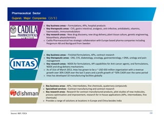 Pharmaceutical Sector 
Gujarat: Major Companies (2/3) 
■ Key business areas – Formulations, APIs, hospital products 
■ Key therapeutic areas ‐ CVS, gastro intestinal, analgesic, anti‐infective, antidiabetic, vitamins, 
haemostatic, immunomodulators 
■ Key research areas ‐ New drug discovery, new drug delivery, plant tissue culture, genetic engineering, 
biosynthesis, phytochemistry 
■ Cadila Pharmaceutical has strategic collaboration with Europe based pharma companies including 
Pergamum AB and Bactiguard from Sweden 
■ Key business areas – Finished formulations formulations, APIs APIs, contract research 
■ Key therapeutic areas ‐ CNS, CVS, diabetology, oncology, gastroenterology, r‐DNA, urology and pain 
management 
■ Key research areas ‐ NDDS for formulations, API capabilities for Anti cancer agents, oral formulations, 
NDDS and drug delivery mechanisms 
■ As of 31st of March 2013, Intas has grown to be a ~ USD 650 million organization with a revenue 
growth over 30% CAGR over the last 5 years and a profit growth of ~50% CAGR over the same period 
■ Intas has developed 10 manufacturing facilities globally 
■ Key business areas ‐ APIs, intermediates, y , , fine chemicals, quaternary compounds 
■ Specialised services ‐ Contract manufacturing and contract research 
■ Key research areas ‐ Research for contract manufactured products, pilot studies of new molecules, 
process optimisation and improvement, research for in‐house applications (APIs, intermediates, fine 
chemicals) 
■ Provides a range of solutions at locations in Europe and China besides India 
Source: IBEF; FDCA 122 
 