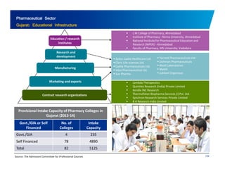 Pharmaceutical Sector 
Gujarat: Educational Infrastructure 
ll f h h d b d 
Education / research 
institutes 
Research and 
 L M College of Pharmacy, Ahmedabad 
 Institute of Pharmacy ‐ Nirma University, Ahmedabad 
 National Institute for Pharmaceutical Education and 
Research (NIPER) ‐ Ahmedabad 
 Faculty of Pharmacy, MS University, Vadodara 
development 
Manufacturing 
 Zydus Cadila Healthcare Ltd. 
 Claris Life sciences Ltd. 
 Cadila Pharmaceuticals Ltd. 
 Intas Pharmaceutical Ltd. 
 Sun Pharma 
 Torrent Pharmaceuticals Ltd. 
 Dishman Pharmaceuticals 
 Abott Laboratories 
 Wyeth 
 Jubilant Organosys 
Marketing and exports 
Contract research organizations 
 Lambda Therapeutics 
 Quintiles Research (India) Private Limited 
 Kendle INC Research 
 Thermofisher Biopharma Services (i) Pvt. Ltd. 
 Synchron Research Services Private Limited 
 B A Research India Limited 
Provisional Intake Capacity of Pharmacy Colleges in 
Gujarat (2013‐14) 
Govt./GIA or Self 
Financed 
No. of 
Colleges 
Intake 
Capacity 
Govt./GIA 4 235 
Self Financed 78 4890 
Total 82 5125 
Source: The Admission Committee for Professional Courses 124 
 
