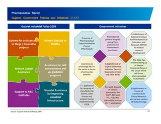 Pharmaceutical Sector 
Gujarat: Government Policies and Initiatives (1/2) 
Gujarat Industrial Policy 2009 
Government Initiatives 
Promotion of 
Establishment of 
Presence of 
National Institute 
Scheme for assistance 
to Mega / Innovative 
projects 
Interest Subsidy to 
MSMEs 
generic drugs by 
giving them 
preference in 
Government 
purchases 
for Pharmaceutical 
Education and 
Research (NIPER) 
for Human 
resource 
development 
Pharmaceutical 
Export Promotion 
Council 
(Pharmexcil) 
Venture Capital 
Assistance for skill 
enhancement and 
Establishment of 
Gujarat Genomics 
Initiative, The State has 
allowed setting up 
of Special 
Economic Zones in 
Incentives to 
encourage R&D in 
p the Assistance up‐gradation 
programs 
Genetic 
Diagnostic centers 
and Gene Banks 
the sector which 
will boost 
pharmaceutical 
investments 
sector in terms 
of various tax 
benefits 
I T application 
Financial Assistance 
for improving 
industrial 
infrastructure 
Support to R&D 
institutes 
For quick disposal 
of various 
documents like 
CoPP, NCC and 
FSC, FDCA has 
started the process 
Establishment of 
Center of 
Excellence for 
Clinical Research 
and various sectors 
fb h l 
I.T. for issuance of 
manufacturing 
license, sales 
license and 
product license 
i l db 
of I.T. application of biotechnology implemented by 
FDCA 
Source: Gujarat Industrial Policy 2009 125 
 