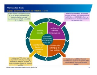 Pharmaceutical Sector 
Gujarat: Government Policies and Initiatives (2/2) 
Graded interest subsidy for five years New Industrial Park will be provided 
at 7% for MSMEs and 2% for large 
industries having an actual 
investment up to INR 100 crore (USD 
16.67 million) 
incentive of 50% of total expenditure up 
to INR 20 crore (USD 33.33 million) for 
core infrastructure development within 
the Industrial Park 
Interest 
Subsidy 
Assistance 
for core 
infrastructure 
Scheme for 
Assistance to 
Manufacturing 
Sector‐2013 
Assistance for 
Centre of 
Excellence 
(CoE) 
Assistance for 
setting up the 
core facilities 
Assistance up to 80% of the total 
expenditure up to INR 10 crore (USD 16.67 
Assistance of 70% of the total 
expenditure including recurring 
di expenditure f of 3 years up to INR 20 
crore (USD 33.33 million) for national 
million) for the cost of core facilities 
needed 
level CoE 
Source: Scheme for Assistance to Manufacturing Sector‐2013 126 
 