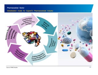 Pharmaceutical Sector 
Globalization model for Gujarat’s Pharmaceuticals Industry 
Source: KPMG Studies 127 
 