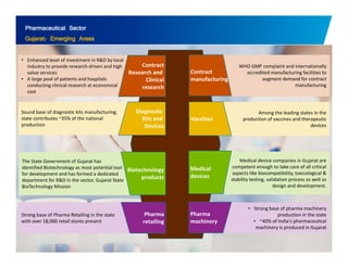 Pharmaceutical Sector 
Gujarat: Emerging Areas 
• Enhanced level of investment in R&D by local 
industry to provide research‐driven and high 
value services 
• A large pool of patients and hospitals 
WHO GMP complaint and internationally 
accredited manufacturing facilities to 
augment demand for contract 
f 
Contract 
manufacturing 
Contract 
Research and 
Clinical 
conducting clinical research at economical 
cost 
research manufacturing 
Among the leading states in the 
V i 
Sound base of diagnostic kits manufacturing; 
t t t ib t 35% f th ti l 
Diagnostic 
Kit d production of vaccines and therapeutic 
devices 
Kits and 
Devices 
state contributes ~of the national Vaccines 
production 
The State Government of Gujarat has 
identified Biotechnology as most potential tool 
for development and has formed a dedicated 
department for R&D in the sector, Gujarat State 
h l 
BioTechnology Mission design and development. 
Medical device companies in Gujarat are 
competent enough to take care of all critical 
aspects like biocompatibility, toxicological & 
stability testing, validation process as well as 
d i dd l t 
Biotechnology 
products 
Medical 
devices 
Strong base of Pharma Retailing in the state 
• Strong base of pharma machinery 
Pharma Pharma production in the state 
with over 18,000 retail stores present • ~40% of India's pharmaceutical 
machinery is produced in Gujarat 
128 
retailing machinery 
 