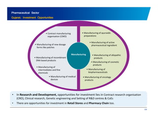 Pharmaceutical Sector 
Gujarat: Investment Opportunities 
• Contract manufacturing 
organisation (CMO) 
• Manufacturing of ayurvedic 
preparations 
• Manufacturing of new dosage 
forms like patches 
• Manufacturing of active 
pharmaceutical ingredient 
Manufacturing 
• Manufacturing of recombinant 
DNA based products 
• Manufacturing of 
• Manufacturing of allopathic 
products 
• Manufacturing of cosmetic 
products 
M f t i f 
intermediates and fine 
chemicals 
• Manufacturing of medical 
devices 
• Manufacturing of 
biopharmaceuticals 
• Manufacturing of oncology 
products 
• In Research and Development, opportunities for investment lies in Contract research organisation 
( CRO), Clinical research, Genetic engineering and Setting of R&D centres & CoEs 
129 
), , g g g 
• There are opportunities for investment in Retail Stores and Pharmacy Chain too. 
 