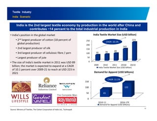 Textile Industry 
India Scenario 
India is the 2nd largest textile economy by production in the world after China and 
contributes ~14 percent to the total industrial production in India 
India Textile Market Size (USD billion) 
• India’s position in the global market 
250 
200 
150 
100 
70 
78 89 
143 
223 
CAGR: 10.1% • 2nd largest producer of cotton (18 percent of 
global production) 
• 2nd largest producer of silk 
• 3rd largest producer of cellulosic fibre / yarn 
50 
0 
2009 2010 2011 2016E 2021E 
India Textile Market Size (USD billion) 
• Largest producer of jute 
• The size of India’s textile market in 2011 was USD 89 
billion; the market is expected to expand at a CAGR 150 
Demand for Apparel (USD billions) 
CAGR: 11.1% 
of 10.1 percent over 2009‐21 to reach at USD 223 in 
2021 
100 
50 
0 
65 
122 
13 
2010‐11 2016‐17E 
Demand for Apparel (USD billions) 
Source: Ministry of Textiles, The Cotton Corporation of India Ltd., Technopak 
 