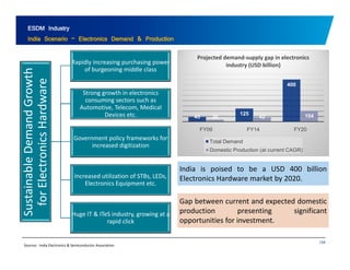 ESDM Industry 
India Scenario – Electronics Demand & Production 
Projected demand‐supply gap in electronics 
400 
industry (USD billion) 
wth 
e 
Rapidly increasing purchasing power 
of burgeoning middle class 
45 125 
20 42 
104 
nd Grow 
ardwar 
Strong growth in electronics 
consuming sectors such as 
Automotive, Telecom, Medical 
Devices etc. FY09 FY14 FY20 
Total Demand 
Domestic Production ( at current CAGR) 
Deman 
nics Ha 
Government policy frameworks for 
increased digitization 
) 
India is poised to be a USD 400 billion 
Electronics Hardware market by 2020. 
nable D 
Electro 
Increased utilization of STBs, LEDs, 
Electronics Equipment etc. 
Sustai 
for E 
q p 
Huge IT & ITeS industry, growing at a 
id li k 
Gap between current and expected domestic 
production presenting significant 
opportunities for investment 
134 
rapid click investment. 
Sources : India Electronics & Semiconductor Association 
 