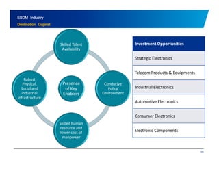 ESDM Industry 
Destination Gujarat 
Skilled Talent 
Availability 
Investment Opportunities 
Strategic Electronics 
Telecom Products & Equipments 
Presence 
of Key 
Enablers 
Conducive 
Policy 
Environment 
Robust 
Physical, 
Social and 
industrial 
Industrial Electronics 
infrastructure 
Automotive Electronics 
Consumer Electronics 
Skilled human 
resource and 
lower cost of 
manpower 
Electronic Components 
139 
 