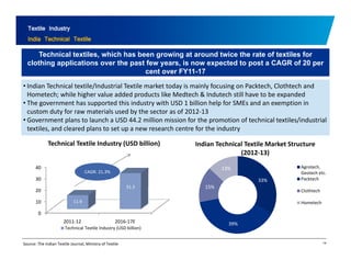 Textile Industry 
India Technical Textile 
Technical textiles, which has been growing at around twice the rate of textiles for 
clothing applications over the past few years, is now expected to post a CAGR of 20 per 
cent over FY11-17 
I di T h i lt til /I • Indian Technical textile/Industrial Textile market today is mainly focusing on Packtech, Clothtech and 
Hometech; while higher value added products like Medtech & Indutech still have to be expanded 
• The government has supported this industry with USD 1 billion help for SMEs and an exemption in 
custom duty for raw materials used by the sector as of 2012‐13 
G t l t l h 44 2 illi i i f th ti ft h i lt til /i d t i l 
• Government plans to launch a USD 44.2 million mission for the promotion of technical textiles/industrial 
textiles, and cleared plans to set up a new research centre for the industry 
Technical Textile Industry (USD billion) Indian Technical Textile Market Structure 
(2012 13) 
40 
30 
31 3 
CAGR: 21.3% 
33% 
15% 
13% 
2012‐Agrotech, 
Geotech etc. 
Packtech 
20 
10 
0 
11.9 
31.3 2011 2011‐12 2016 2016‐17E 
Technical Textile Industry (USD billion) 
Clothtech 
Hometech 
39% 
Source: The Indian Textile Journal, Ministry of Textile 14 
 