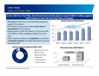 Textile Industry 
Exports and Planned Outlay 
In the 12th Five Year Plan, the Government of India plans to spend USD 9.1 billion against 
USD 4 billion in the 11th Five Year Plan on textiles 
• Rising government focus and favorable policies to 
t th i d t 
Textile Exports (USD billion) 
support the industry 
• The industry accounts for nearly 11 per cent of 
40 
total exports of the country 
30 
• Exports grew to USD 33.3 billion in FY12 from USD 
17 6 billi i FY06 i l i f 11 2 20 
19.2 
CAGR: 11.6% 33.3 
22.2 21.1 22.4 
27.8 
17.6 billion in FY06, implying a CAGR of 11.2 per 
cent 
• India’s textiles products are exported to more than 
a hundred countries; of which USA and EU account 
f l t2/3rd 
10 
0 
for almost 2/2006 2006‐07 2007 2007‐08 2008 2008‐09 2009 2009‐10 2010 2010‐11 2011 2011‐12 
Planned outlay (USD billion) 
CAGR: Shares in textile exports (2011‐12P) 
4% 
3%3% 
Readymade Garments 
Cotton 10 
5 
4 
9.1 
258% 
17% Textiles 
39% 
34% 
Manmade Textiles 
Handicrafts 
Silk & Handlooms 
Woolen 0 
11 th five year plan 12 th five year plan 
& others 
Source: GHERZI research, Ministry of Textile 15 
 