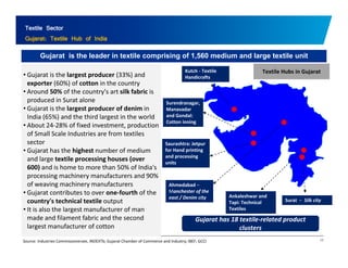 Textile Sector 
Gujarat: Textile Hub of India 
Map 1: Important locations in Gujarat Gujarat is the leader in textile comprising of 1,560 medium and large textile unit 
• Gujarat is the largest producer (33%) and 
exporter (60%) of cotton in the country 
Kutch ‐ Textile 
Handicrafts 
Textile Hubs in Gujarat 
• Around 50% of the country's art silk fabric is 
produced in Surat alone 
• Gujarat is the largest producer of denim in 
India (65%) the largest in the world 
Surendranagar, 
Manavadar 
and third and Gondal: 
• About 24‐28% of fixed investment, production 
of Small Scale Industries are from textiles 
sector 
• Gujarat has the highest number Cotton inning 
Saurashtra: Jetpur 
for Hand printing 
Ahmedabad 
of medium 
and large textile processing houses (over 
600) and is home to more than 50% of India's 
processing machinery manufacturers and 90% 
of weaving and processing 
units 
– 
Manchester of the 
east / Denim city Surat – Silk city 
Gujarat has 18 textile related machinery manufacturers 
• Gujarat contributes to over one‐fourth of the 
country's technical textile output 
• It is also the largest manufacturer of man 
made and filament fabric and the second 
Ankaleshwar and 
Tapi: Technical 
Textiles 
17 
textile‐product 
clusters 
largest manufacturer of cotton 
Source: Industries Commissionerate, iNDEXTb; Gujarat Chamber of Commerce and Industry; IBEF; GCCI 
 