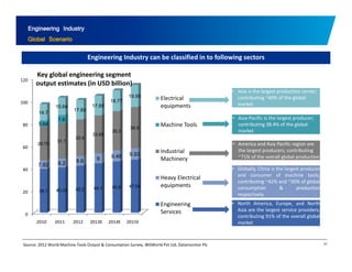 Engineering Industry 
Global Scenario 
Engineering Industry can be classified in to following sectors 
120 
Key global engineering segment 
output (in USD billion) 
• Asia is the largest production center; 
contributing ~40% of the global 
100 market 
• Asia‐Pacific is the largest producer; 
7 6 
14.7 
15.64 
17.65 
17.65 
18.77 
19.95 
estimates Electrical 
equipments 
Asia contributing 38.4% of the global 
market 
• America and Asia Pacific region are 
the largest producers; contributing 
80 
60 
9.48 9 93 
9.93 dust a 
8.6 9 7.82 8.2 29.75 31.1 
32.4 
33.85 
35.3 
36.9 
5.64 
7.6 
Machine Tools 
Industrial 
~71% of the overall global production 
• Globally, China is the largest producer 
and consumer of machine tools; 
contributing ~42% and ~30% of global 
consumption & production 
40 
44 1 44.1 45 9 45.9 47.54 
q p 
39.1 40.33 42.2 Machinery 
Heavy Electrical 
equipments respectively 
• North America, Europe, and North 
Asia are the largest service providers; 
contributing 91% of the overall global 
market 
k t 
20 
0 
2010 2011 2012 2013E 2014E 2015E 
Engineering 
Services 
Source: 2012 World Machine Tools Output & Consumption Survey, IBISWorld Pvt Ltd, Datamonitor Plc 31 
 