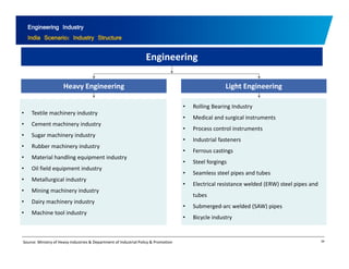 Engineering Industry 
India Scenario: Industry Structure 
Engineering 
Heavy Engineering Light Engineering 
• Textile machinery industry 
• Rolling Bearing Industry 
• Medical and surgical • Cement machinery industry 
• Sugar machinery industry 
• Rubber machinery industry 
instruments 
• Process control instruments 
• Industrial fasteners 
• Ferrous castings 
• Material handling equipment industry 
• Oil field equipment industry 
• Metallurgical industry 
• Steel forgings 
• Seamless steel pipes and tubes 
• Electrical resistance welded (ERW) steel pipes and 
• Mining machinery industry 
• Dairy machinery industry 
• Machine tool industry 
tubes 
• Submerged‐arc welded (SAW) pipes 
• cyc Bicycle e dust y 
industry 
Source: Ministry of Heavy Industries & Department of Industrial Policy & Promotion 34 
 