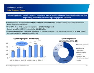 Engineering Industry 
India Scenario: Exports 
Engineering exports include transport equipment, capital goods, other machinery/equipment and light 
engineering products such as castings, forgings and fasteners 
• The engineering sector retained its 18 per cent share in overall exports from the country which is the maximum in 
terms of sectoral contribution 
• Over 2007‐08 to 2012‐13, exports registered a CAGR of 12.6 per cent 
• Exports target for 2013‐14 is estimated at USD 125 billion 
• p Transport q p equipment is the g leading contributor to g engineering g p exports. The g segment accounted for 32.5 p 
per cent of 
the total engineering exports during 2012‐13 
Engineering Exports (USD billion) Exports of principal 
80 
60 
40 
31 3 
45.3 
38.3 
58.1 
67.1 
56.7 
CAGR: 12.6% 
commodities (2012‐13) 
32.50% 
9% 
14.10% 
Transport equipment 
Machinery & 
instruments 
20 
0 
31.3 
17.70% 
Manufacturers of 
metals 
Primary & semi 
furnished iron & steel 
2007‐08 2008‐09 2009‐10 2010‐11 2011‐12 2012‐13 26.80% Others 
Source: Engineering Export promotion Council 35 
 