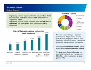 Engineering Industry 
Gujarat Scenario 
Industrial Clusters 
30 
17 
Engineering 
Textiles 
Food 
• Engineering sector of Gujarat contributes around 18% to state’s 
total industrial production and around 9% to the national 
engineering output. 
• Engineering sector in 300 units in 
6 Processing 
10 13 
7 
Chemicals 
Minerals 
Others 
Gujarat comprises more than large sector and 75,00 units in small and medium (SMEs) 
enterprises. 
Sh fG j i i l i i 
10.40% 
12.70% 
16.20% 
Share of Gujarat in national engineering 
goods production 
• The small‐scale industry is a significant 
contributor to the production of brass 
parts, foundry, forging and machine tools, 
6% 6.70% 
9% 
p , y, g g , 
oil engines and electric motors, submersible 
pumps and industrial valves and bearings. 
• Gujarat houses 83 product clusters; out of 
which 30 clusters 
Electronics Electrical 
Equipment 
Transport 
Equipment 
Basic Metals Machinery 
and 
Equipment 
Fabrication 
of Metal 
Products 
are engineering product clusters. 
• The brass parts cluster at Jamnagar has 
over 5,000 small units and meets almost 
70% of the entire requirement for brass 
parts in India. 
Source: IBEF 37 
 