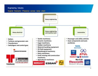Engineering Industry 
Gujarat Scenario: Presence across value chain 
Heavy engineering 
Heavy electrical 
Heavy engineering 
and machine tools Automotive 
• Boilers 
• Turbines and generator sets 
T f 
• Textile machinery 
• Ceramic machinery 
• Sugar machinery 
• Passenger and utility vehicles 
• Auto components and auto 
• Transformers ancillaries 
• Switchgear and control gear 
• Rubber machinery 
• Material handling equipment 
• Oil field equipment 
• Metallurgical machinery 
• Dairy machinery 
• Earth moving and construction 
machinery 
• Agricultural machinery 
39 
 