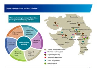 Gujarat-Manufacturing Industry Overview 
Banaskantha 
Sabarkantha 
Patan 
Mehsana 
The manufacturing industry of Gujarat can 
be categorized in following industries. 
Kutch 
Gandhinagar 
Surendranagar 
Ahmedabad 
Panchmahal 
Kheda 
N di d 
Textile and 
Pharmaceutical Textile 
Jamnagar 
Porbandar 
Nadiad 
Anand 
Bhavnagar 
Rajkot 
A li 
Vadodara 
Bharuch 
Machinery 
Engineering 
Industry 
d Industry 
Junagadh 
Amreli 
Textiles and textile Machinery 
Chemical machinery Surat 
Navsari 
Dang 
and 
Valsad 
V l d 
Gems and 
Jewellery 
Manufacturing 
Industry 
Chemical 
Auto parts 
Engineering Industry 
Automobile & auto parts 
Gems and jewellery 
Auto 
Ancillaries 
Machinery 
Parts 
4 
j y 
Pharmaceutical 
 