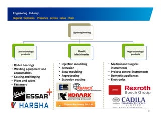 Engineering Industry 
Gujarat Scenario: Presence across value chain 
Light engineering 
Low technology 
products 
High technology 
products 
Plastic 
Machineries • Roller bearings 
• Welding • Medical and surgical 
instruments 
• Injection moulding 
equipment and 
• Extrusion 
consumables 
• Casting and forging 
• Pipes and tubes 
• Fasteners 
• Process control instruments 
• Domestic appliances 
• Electronics 
• Blow moulding 
• Reprocessing 
• Extrusion coating 
40 
 