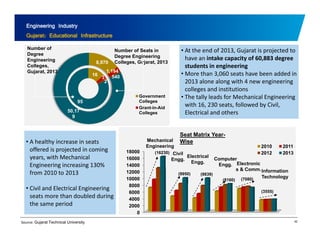 Engineering Industry 
Gujarat: Educational Infrastructure 
Number of Seats in 
Degree Engineering 
8,970 Colleges, Gujarat, 2013 
1,194 
16 3 540 
Number of 
Degree 
Engineering 
Colleges, 
Gujarat, 2013 
• At the end of 2013, Gujarat is projected to 
have an intake capacity of 60,883 degree 
students in engineering 
• More than 3,060 seats have been added in 2 
95 
Government 
Colleges 
Grant-in-Aid 
2013 alone along with 4 new engineering 
colleges and institutions 
• The tally leads for Mechanical Engineering 
with 16, 230 seats, followed by Civil, 
50,17 
9 
Colleges 
y 
Electrical and others 
M h i l 
Seat Matrix Year- 
• A healthy increase in seats 
offered is projected in coming 
years, with Mechanical 
Engineering increasing 130% 
18000 (16230) 
16000 
14000 
12000 
2010 2011 
2012 2013 
Mechanical 
Engineering 
Civil 
Engg. Electrical 
Engg. Computer 
Engg. Electronic 
s & Comm Information 
Wise 
from 2010 to 2013 
• Civil and Electrical Engineering 
seats more than doubled during 4000 
10000 
8000 
6000 
(9950) (9839) 
(8160) (7080) 
(3555) 
Comm.Technology 
42 
the same period 
Source: Gujarat Technical University 
2000 
0 
 